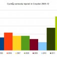 A track record of under-investment Croydon Council has a poor record of investment in cycling – compared to other London boroughs, it has asked for less money, so got less and then spent less than it was given. Using data obtained via a Freedom of Information request, we know that in the financial years 2006/7 to 2009/10, Croydon applied to Transport for London to spend £2.8m on building the “London Cycle Network Plus” network of cycle-friendly streets and other pro-cycling measures. It received £1.8m to do that and in the years 2006/6 to 2008/9 spent […]